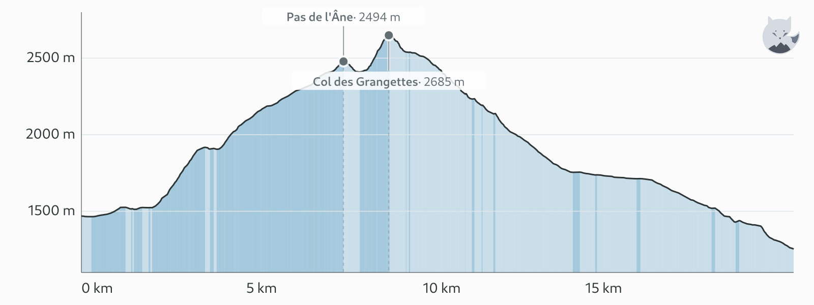 Elevation profile for Day 5: col des Grangettes and lac de l'Eychauda — Altimood