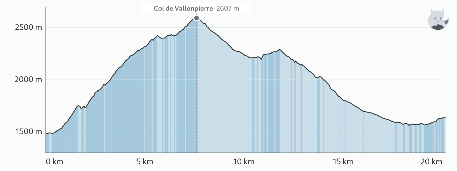Elevation profile for Day 7: col de Vallonpierre and the cirque du Gioberney — Altimood