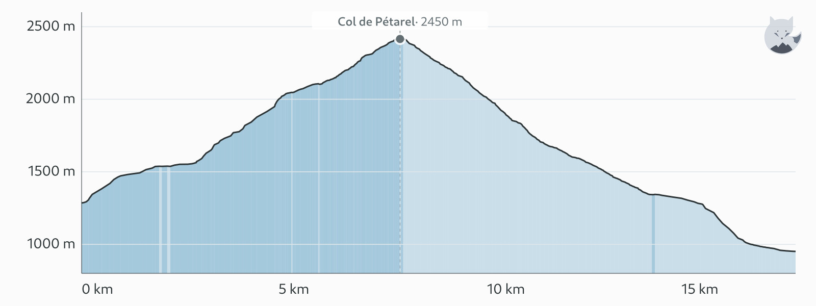 Elevation profile for Day 8: lacs de Pétarel and the traverse to Saint-Maurice — Altimood