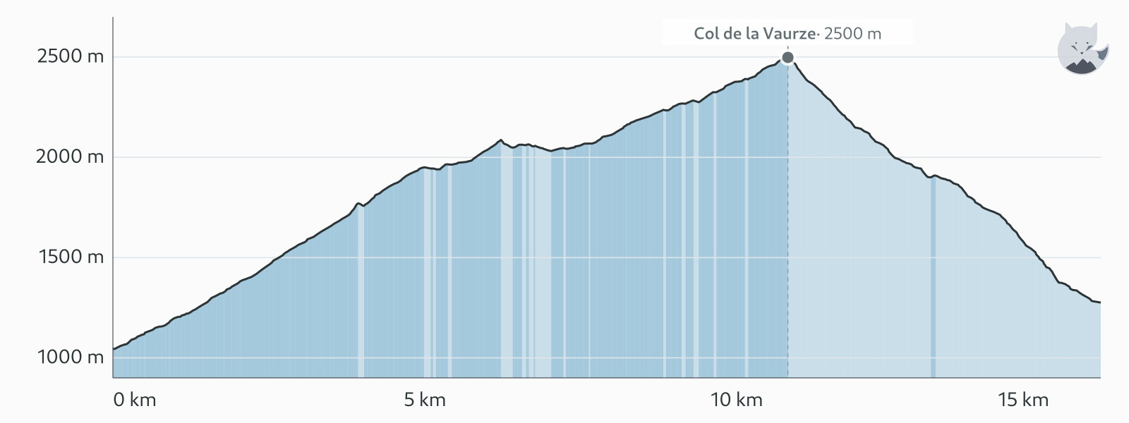 Elevation profile for Day 9: col de la Vaurze, from Villar-Loubière to the Valjouffrey — Altimood
