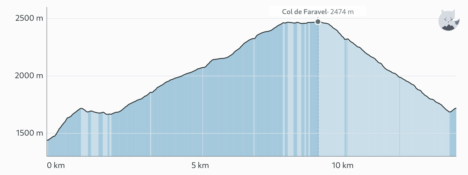 Elevation profile for Variant: lacs de Dormillouse and de Faravel — Altimood