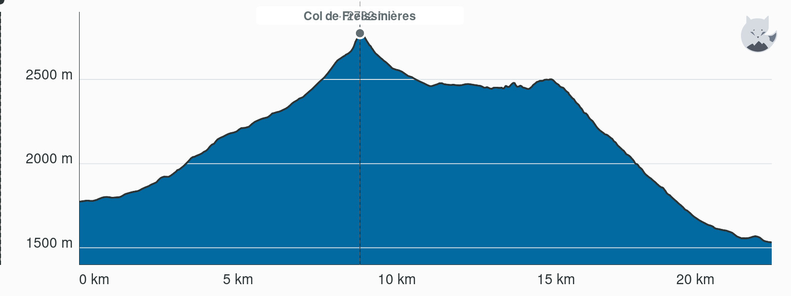 Elevation profile for Variant: col de Freissinières, from Dormillouse to Prapic — Altimood