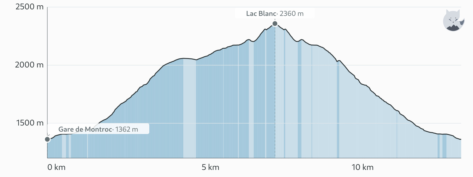 Elevation profile for Lac Blanc via the col des Montets from Montroc — Altimood