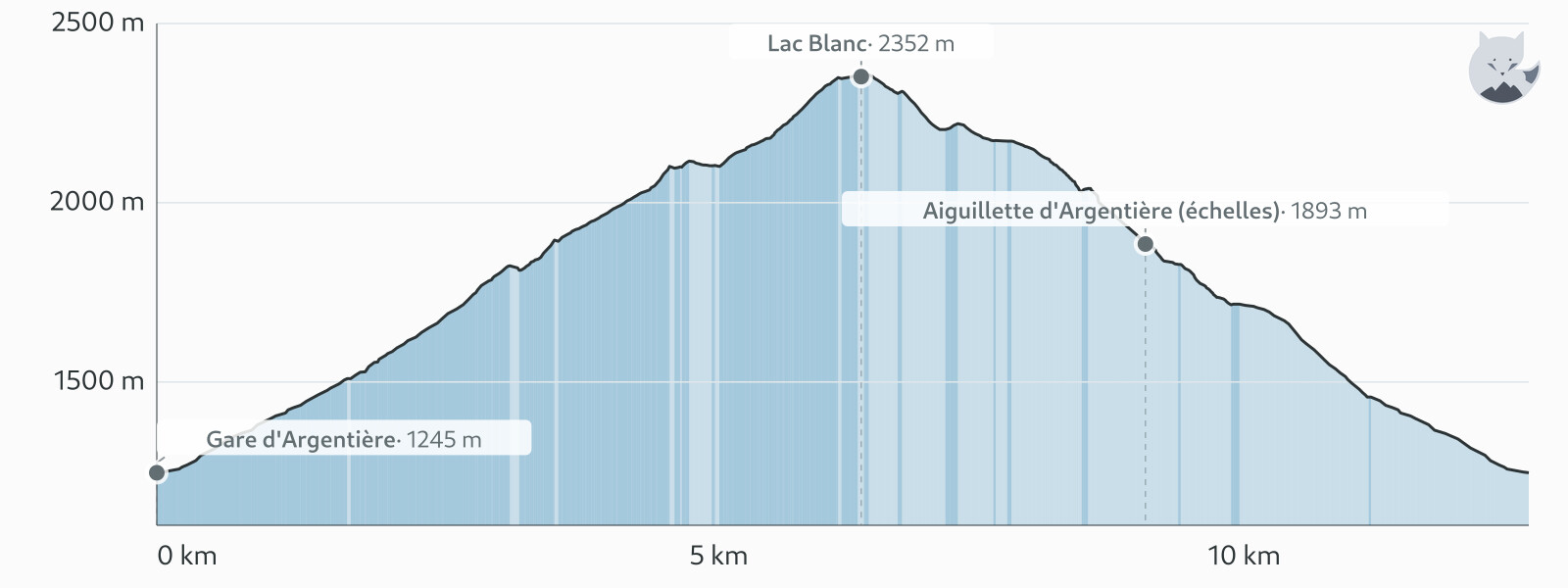Elevation profile for Lac Blanc via the ladders from Argentière — Altimood