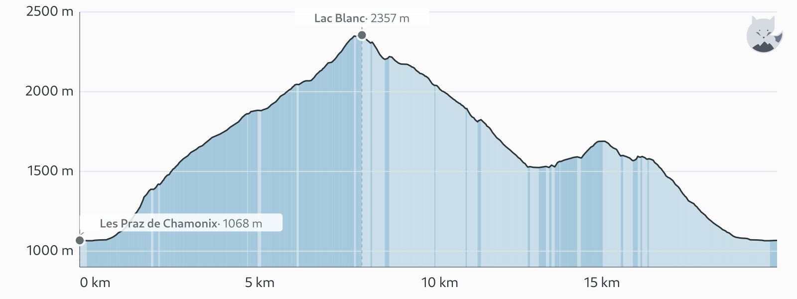 Elevation profile for Lac Blanc from Les Praz, the full walk on foot — Altimood