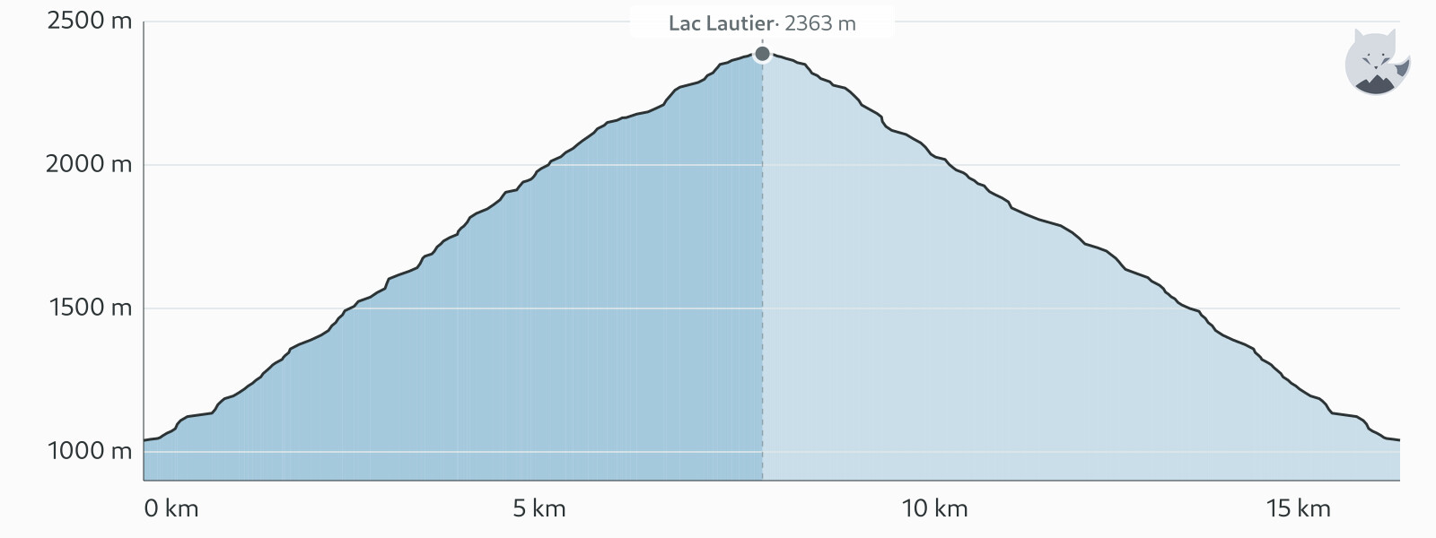 Elevation profile for Walk to Lac Lautier — Altimood