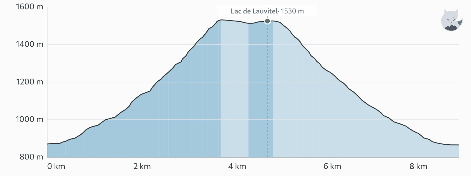 Elevation profile for Walk to Lac de Lauvitel — Altimood