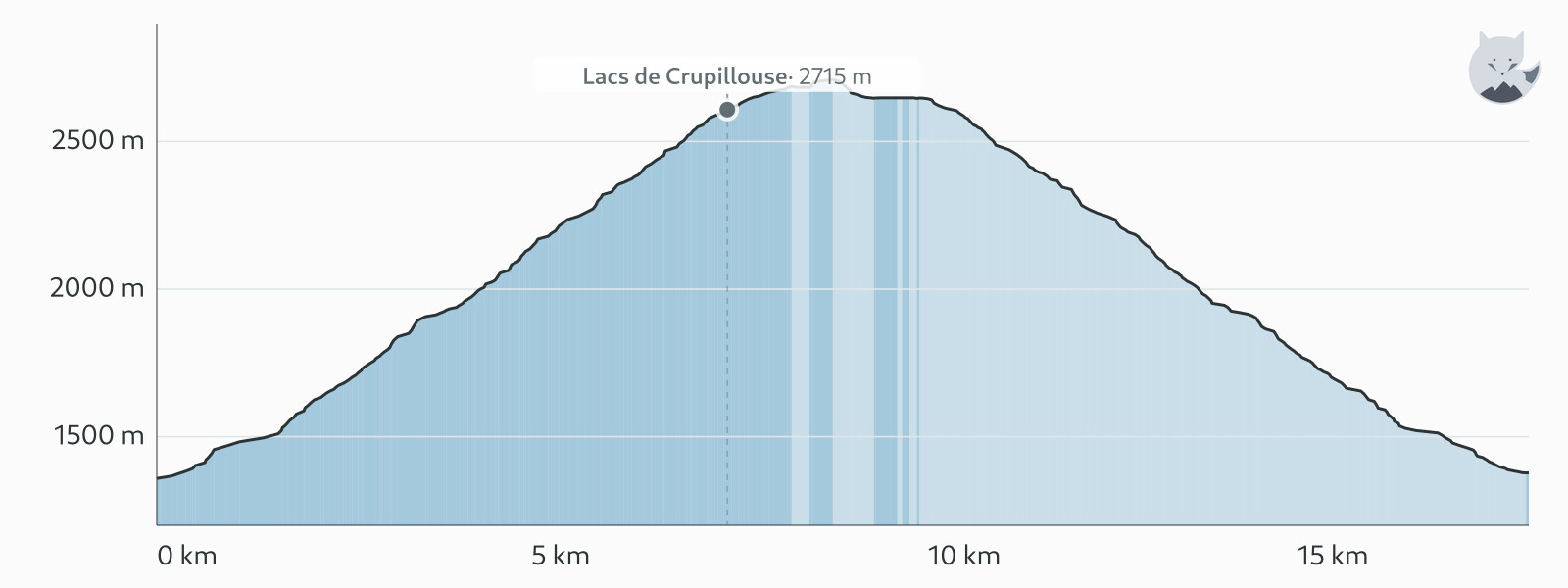 Elevation profile for Walk to the Lacs de Crupillouse — Altimood