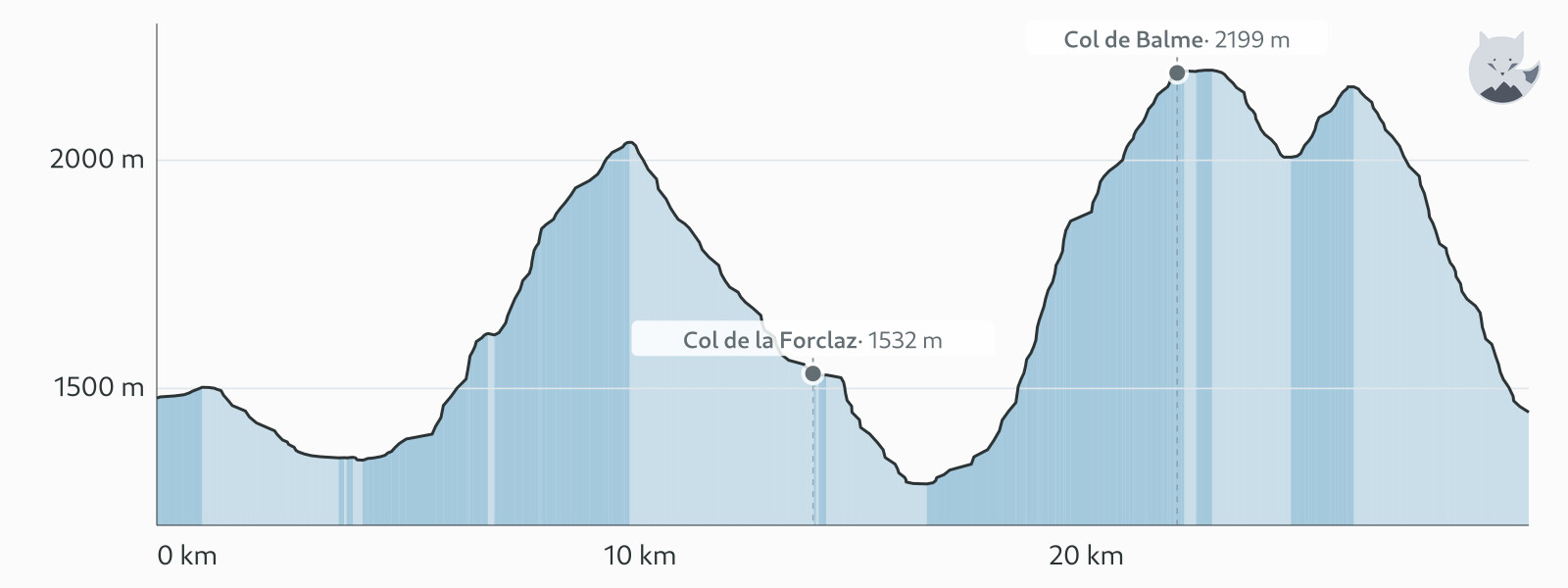 Elevation profile for Day 4: Champex-Lac → Trè-le-Champ (via Bovine) — Altimood