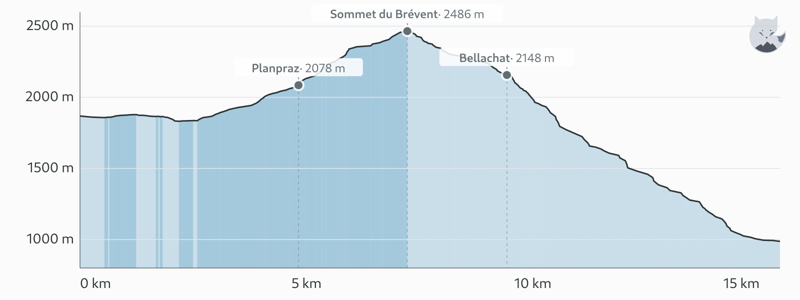 Elevation profile for TMB étape 11 — Altimood