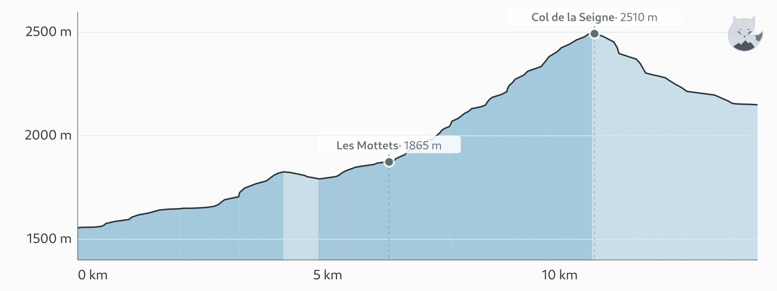 Elevation profile for TMB étape 3 — Altimood