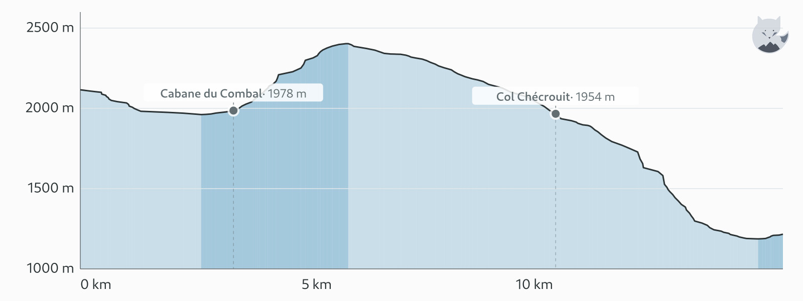 Elevation profile for TMB étape 4 — Altimood