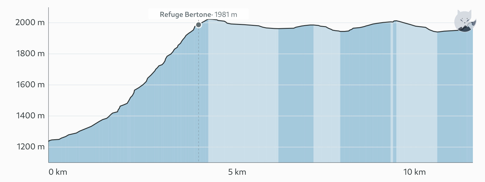 Elevation profile for TMB étape 5 — Altimood