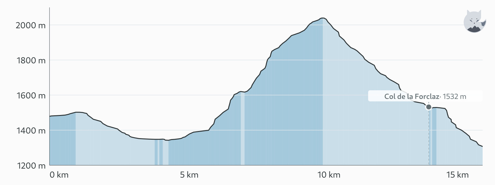 Elevation profile for TMB étape 8 — Altimood