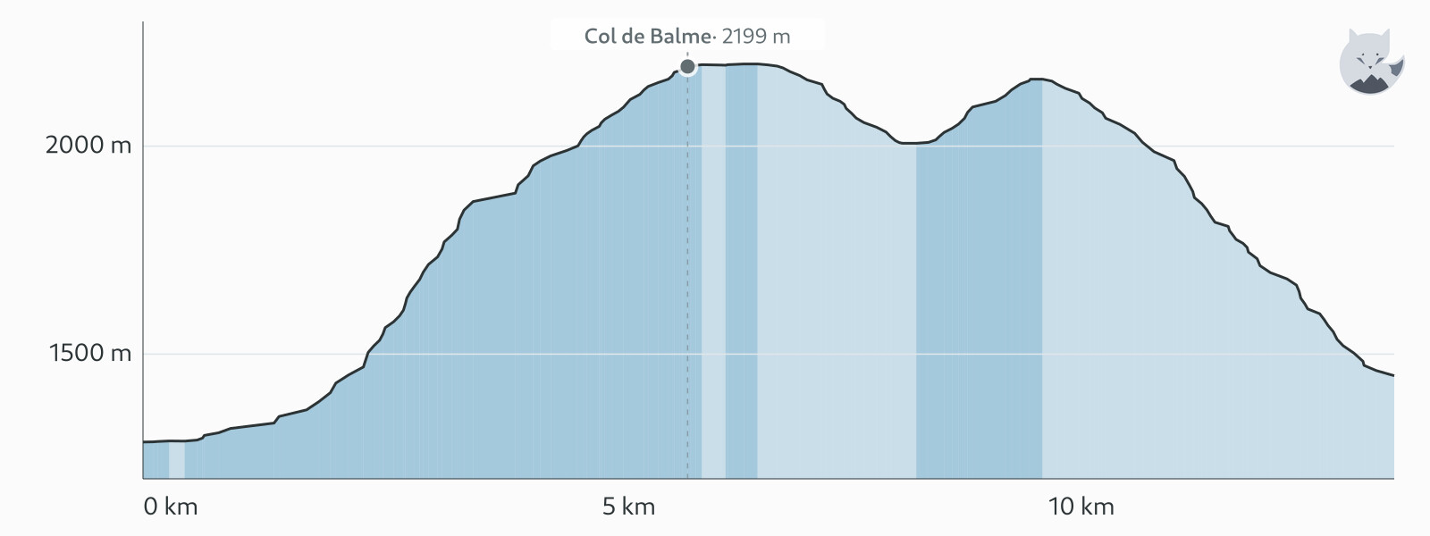 Elevation profile for TMB étape 9 — Altimood