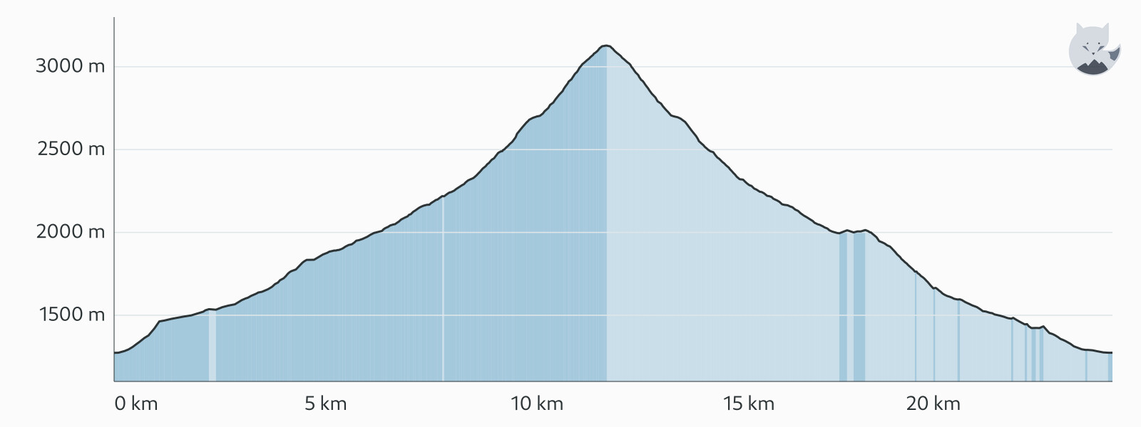 Elevation profile for Vieux Chaillol circuit from Champoléon — Altimood